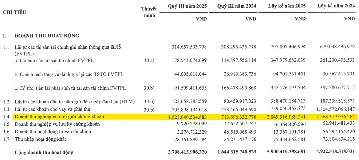 Công ty chứng khoán “hốt bạc”, thu 7.000 tỷ từ phí môi giới chỉ trong 3 tháng