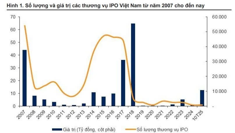 IPO nghìn tỷ của TCBS, VPBankS, VPS “khuấy đảo” thị trường: nhóm SSI, VND, HCM, VCI hưởng lợi lớn