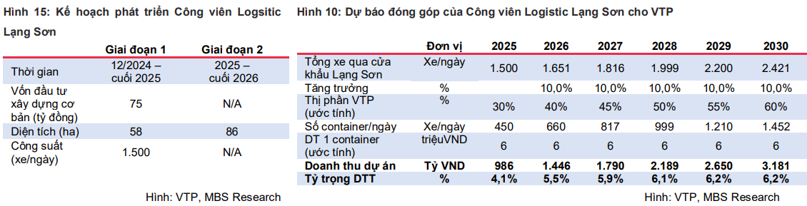 Kế hoạch phát triển Công viên Logistic Lạng Sơn và dự phóng đóng góp doanh thu cho Viettel Post