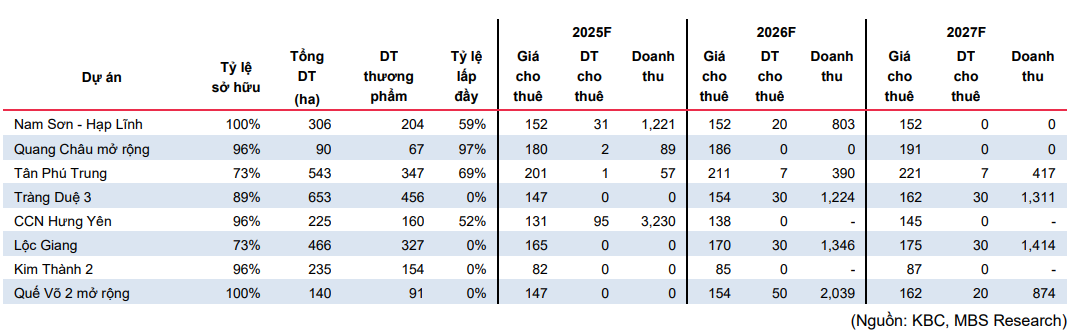 Các dự các khu công nghiệp Kinh Bắc đang kinh doanh