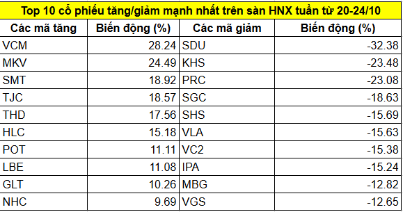Top 10 cổ phiếu HNX tănggiảm mạnh nhất tuần 20-24102025