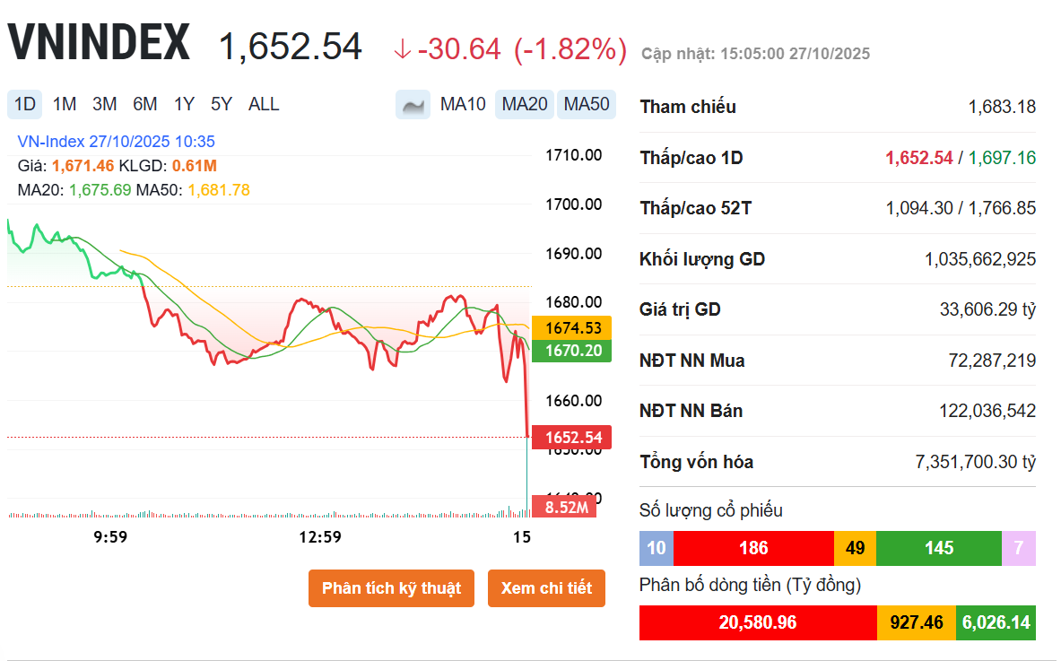 VN-Index giảm mạnh trong phiên 27-10