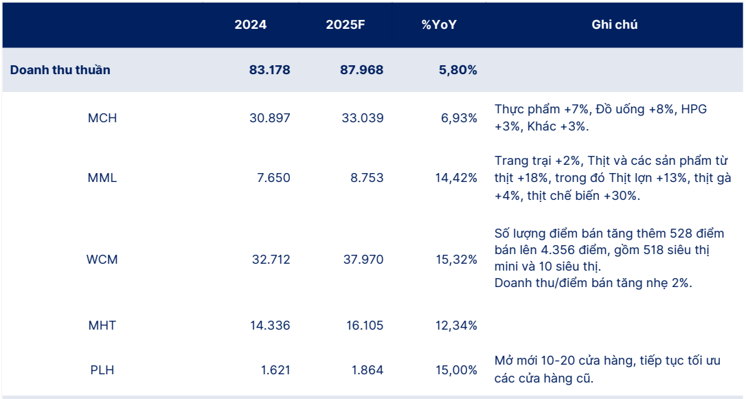 Doanh thu các mảng của Masan được dự báo đều tăng trưởng trong năm 2025 (Ảnh SHS)