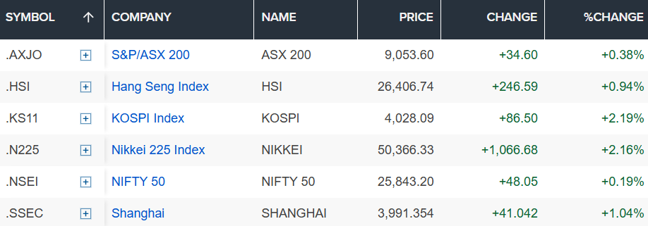 Nikkei 225 đạt cột mốc lịch sử 50.000 điểm, chứng khoán châu Á xanh mướt nhờ chuyến thăm của ông Trump - ảnh 1