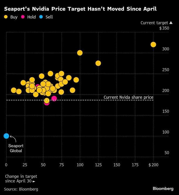 Người duy nhất đặt cược chống lại Jensen Huang: AI sắp vỡ trận, cổ phiếu Nvidia sẽ giảm 50% - ảnh 3
