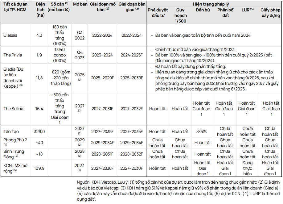 Vietcap dự báo về tiến độ thi công và bàn giao các dự án BĐS lớn của KDH