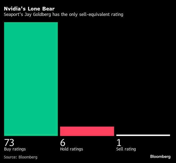 Người duy nhất đặt cược chống lại Jensen Huang: AI sắp vỡ trận, cổ phiếu Nvidia sẽ giảm 50% - ảnh 2