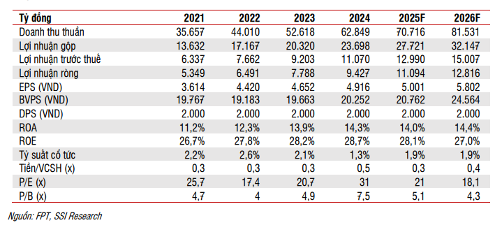 SSI dự phóng các chỉ tiêu tài chính của FPT giai đoạn 2025-2026