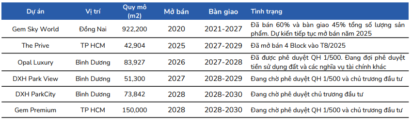 BSC cập nhật tiến độ các dự án của Đất Xanh