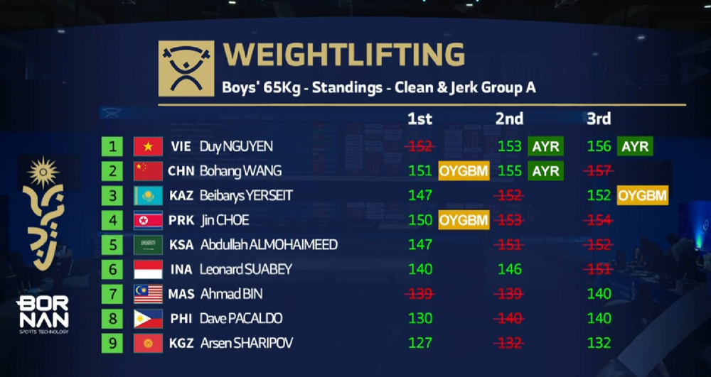 VĐV 16 tuổi của Việt Nam vừa lập cùng lúc 3 kỷ lục tại đấu trường châu Á - ảnh 1