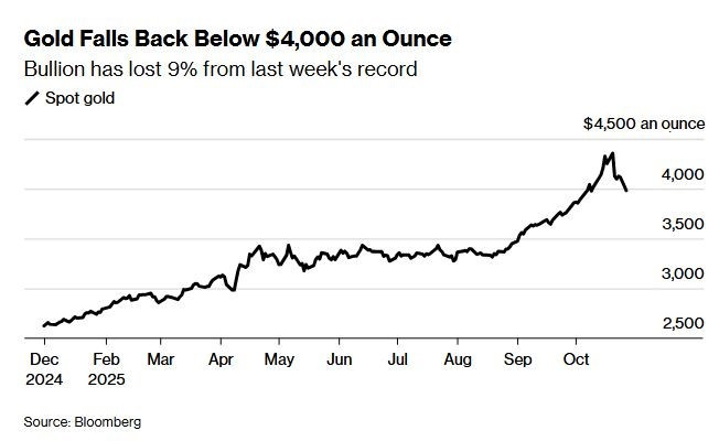 Giá vàng hôm nay 28/10: Nhà đầu tư tháo chạy, giới phân tích cảnh báo chu kỳ điều chỉnh sâu - ảnh 1