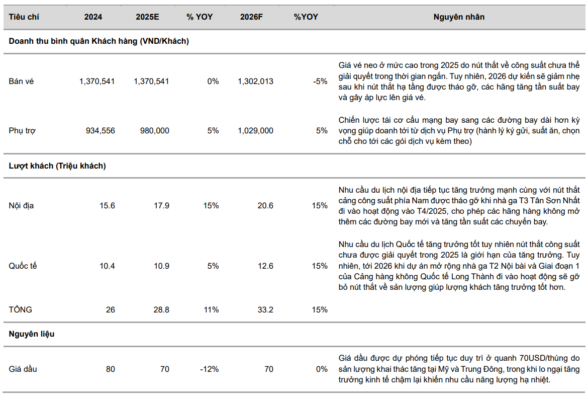VCBS dự phóng kết quả kinh doanh của Vietjet giai đoạn 2025-2026