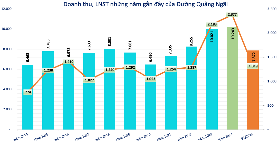 Kết quả kinh doanh của Đường Quảng Ngãi