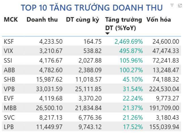 Top 10 doanh nghiệp tăng trưởng doanh thu trong quý III2025