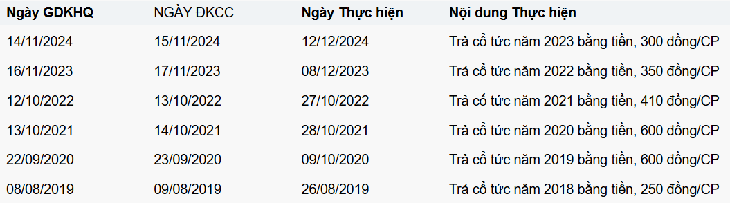 Lịch sử trả cổ tức bằng tiền mặt của GVR các năm gần đây