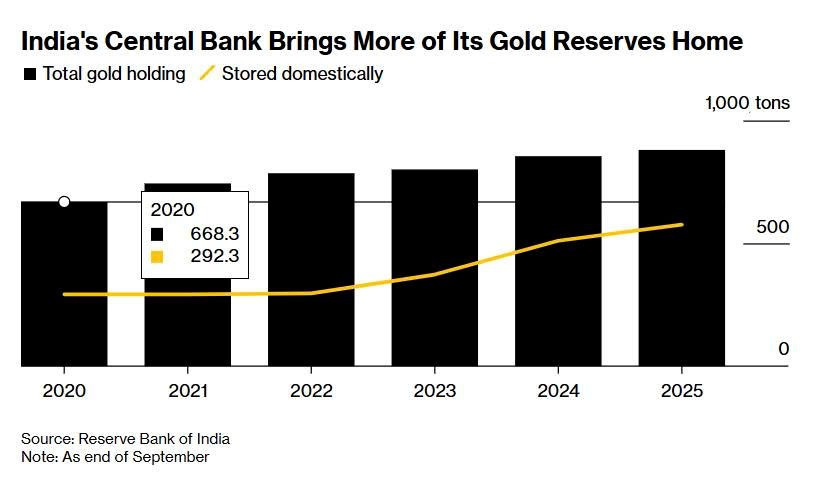 Quốc gia trụ cột BRICS âm thầm đưa hàng trăm tấn vàng về nước, tín hiệu mới cho ‘kỷ nguyên phi USD’? - ảnh 1
