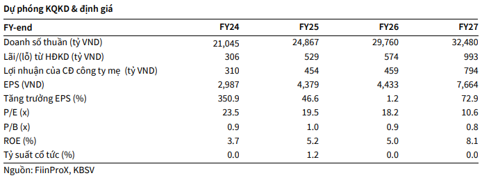 KBSV dự phóng các chỉ tiêu tài chính của CTD giai đoạn 20252027