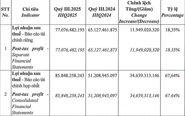 Phát Đạt (PDR) báo lãi quý III tăng 68%, hàng tồn kho gần 15.000 tỷ đồng trải dài 2 miền đất nước- Ảnh 1.