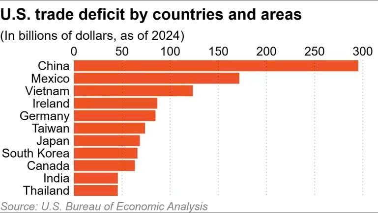 Báo Nhật ấn tượng với cách Việt Nam ‘hóa giải’ đòn thuế của ông Trump - ảnh 1