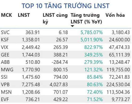 Top 10 doanh nghiệp tăng trưởng lợi nhuận sau thuế