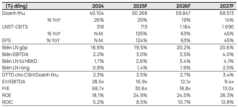Vietcap dự phóng các chỉ tiêu tài chính của FRT giai đoạn 2025-2027