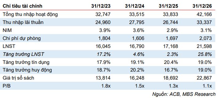 MBS dự phóng các chỉ tiêu tài chính của ACB giai đoạn 2025-2026