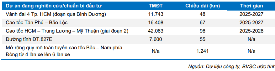 Các dự án HHV đang nghiên cứu và chuẩn bị đầu tư