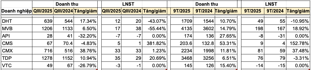 Thêm nhiều doanh nghiệp công bố kết quả kinh doanh quý 3/2025