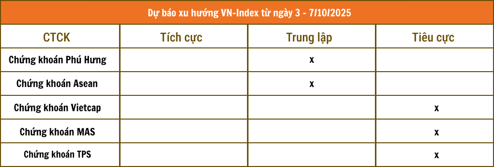 Nhận định chứng khoán 3 - 7/11: VN-Index tạo vùng cân bằng quanh 1.620 điểm