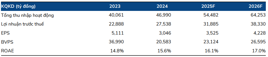 BSC dự phóng kết quả kinh doanh của TCB giai đoạn 2025-2026