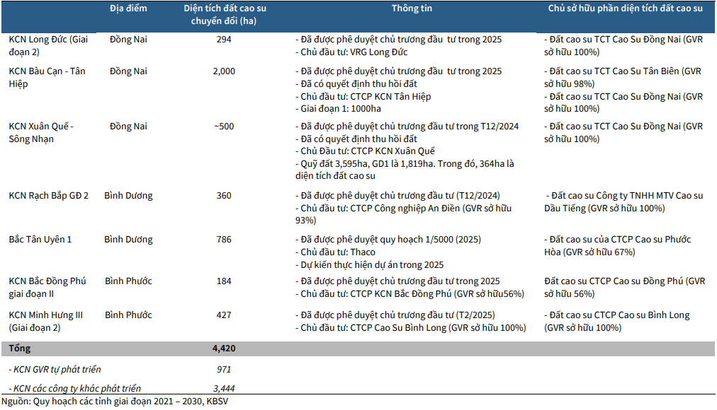 Phần đất cao su có thể chuyển đổi sang các KCN, theo quy hoạch 2025 - 2030