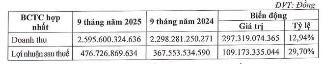 Tình hình kinh doanh 9 tháng đầu năm 2025. Nguồn ảnh: HHV Tình hình kinh doanh 9 tháng đầu năm 2025. Nguồn ảnh: HHV