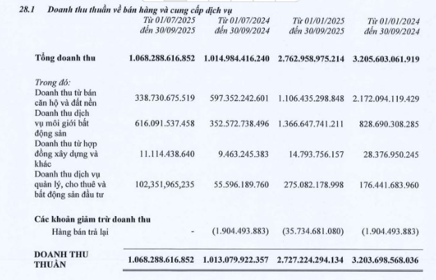 Một doanh nghiệp bất động sản báo lãi 9 tháng vượt 39% kế hoạch cả năm- Ảnh 1.