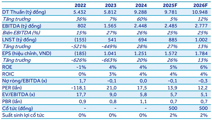 ACBS dự phóng kết quả kinh doanh của PVD giai đoạn 2025-2026