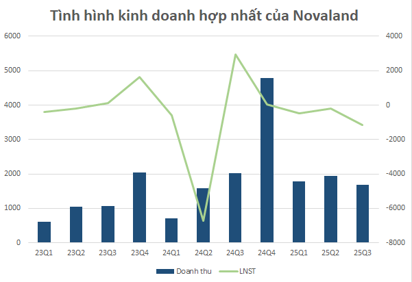 Lakeview City: Cứu cánh hay phép thử quan trọng của Novaland (NVL) sau chuỗi dài thua lỗ?- Ảnh 1.