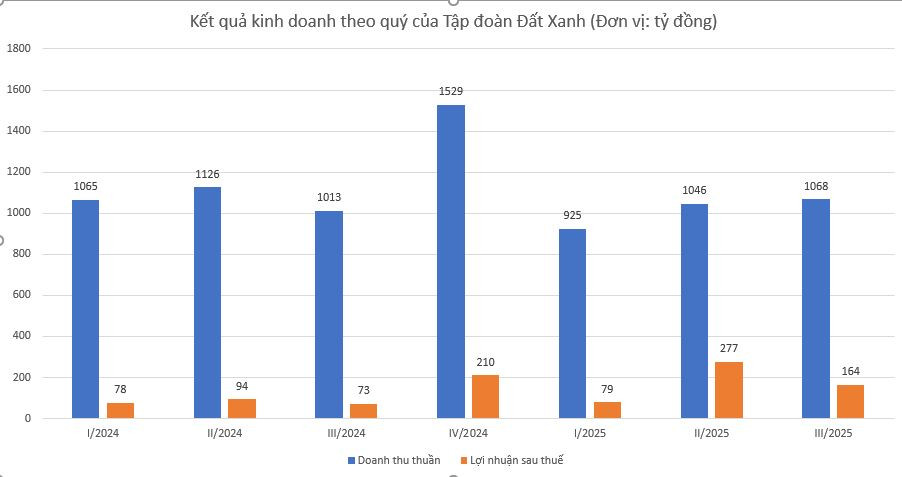 Một doanh nghiệp bất động sản báo lãi 9 tháng vượt 39% kế hoạch cả năm- Ảnh 2.