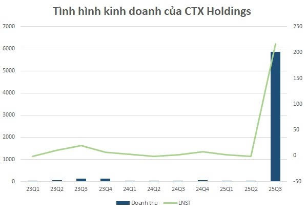 Một doanh nghiệp bất động sản báo lãi quý III tăng đột biến gấp 97 lần cùng kỳ- Ảnh 2.