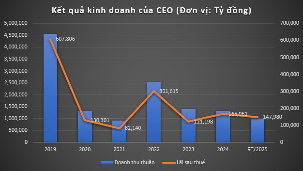 Doanh thu bất động sản chững lại, CEO Group vẫn tăng lãi nhờ tối ưu chi phí- Ảnh 1. Doanh thu bất động sản chững lại, CEO Group vẫn tăng lãi nhờ tối ưu chi phí- Ảnh 1.