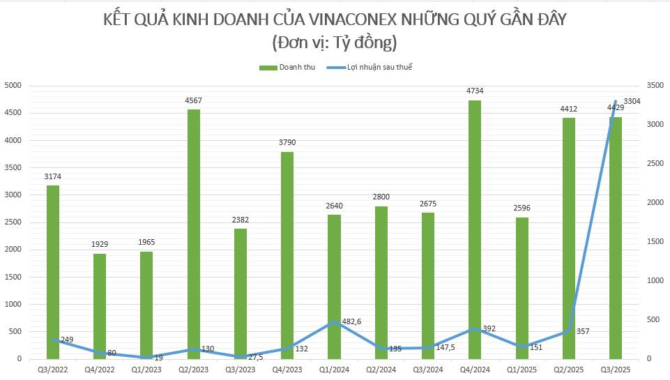 Rút chân khỏi dự án gần 11.000 tỷ, Vinaconex (VCG) báo lãi đậm vượt hơn 215% kế hoạch- Ảnh 1.