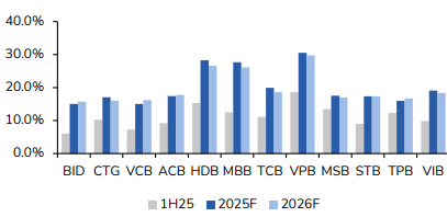 Dự kiến VPB ghi nhận tăng trưởng tín dụng vượt trội