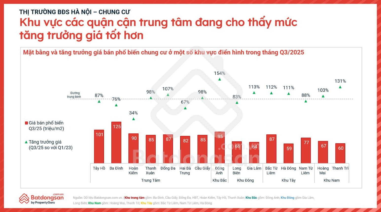 Giá chung cư trung tâm Hà Nội tiếp tục đi lên, luôn dao động ở mức trên 100 triệu đồng/m2- Ảnh 2. Giá chung cư trung tâm Hà Nội tiếp tục đi lên, luôn dao động ở mức trên 100 triệu đồng/m2- Ảnh 2.