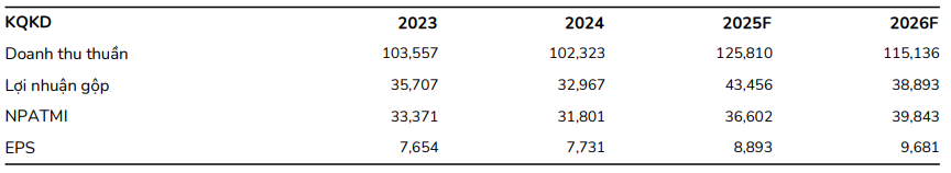BSC dự phóng kết quả kinh doanh của Vinhomes giai đoạn 2025–2026