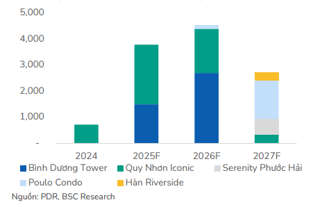 Dự phóng dòng tiền vào theo dự án của Phát Đạt