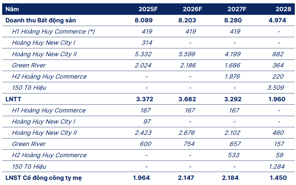 SHS dự phóng doanh thu và lợi nhuận các dự án mới của TCH