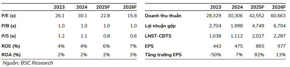 BSC dự phóng các chỉ tiêu tài chính của POW giai đoạn 2025-2026
