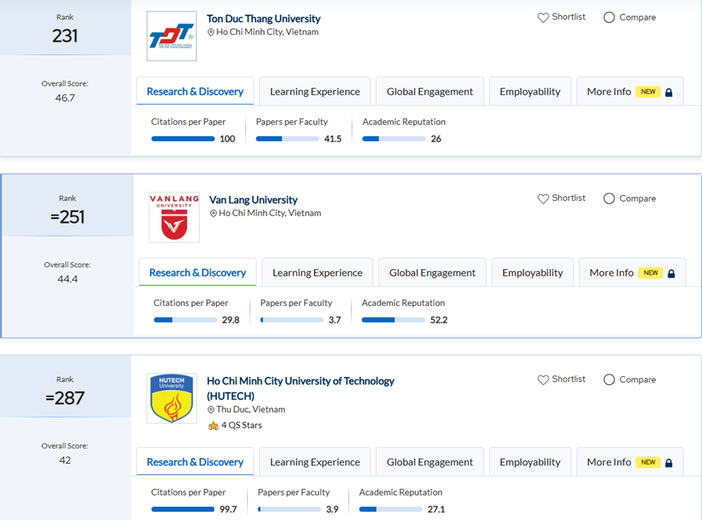 Việt Nam có 25 trường đại học lọt top 'tốt nhất châu Á' - ảnh 2