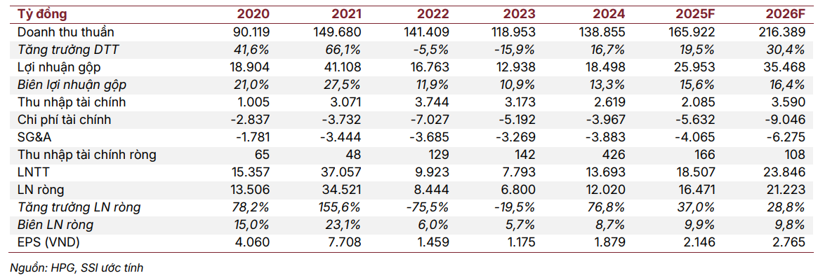 SSI dự phóng các chỉ tiêu tài chính của HPG giai đoạn 2025-2026
