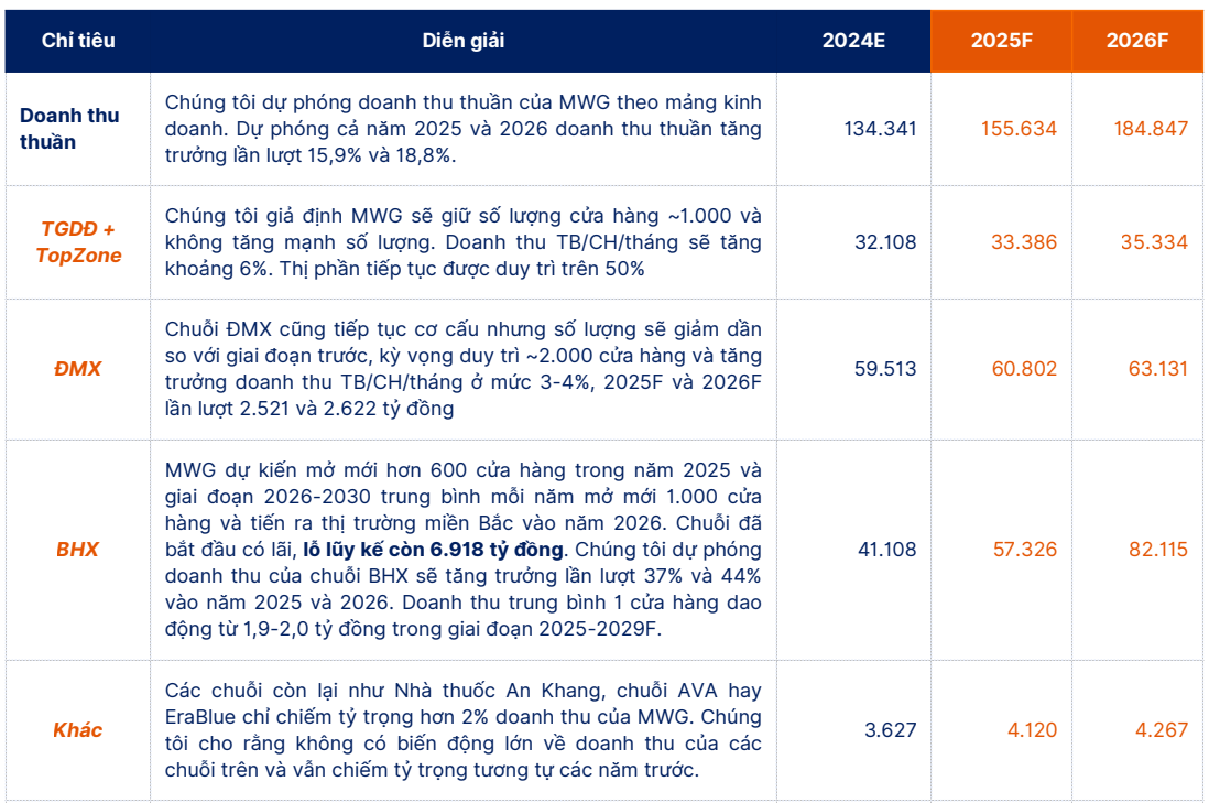 SHS dự phóng cơ cấu doanh thu của MWG giai đoạn 2025-2026