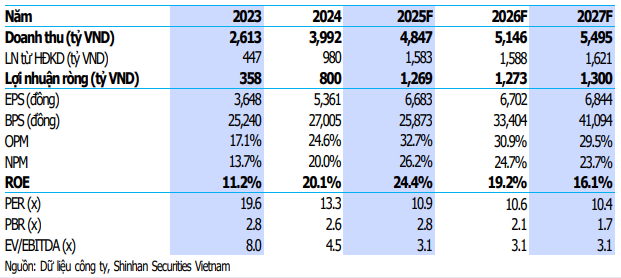 SSV dự phóng các chỉ tiêu tài chính của HAH giai đoạn 2025-2027