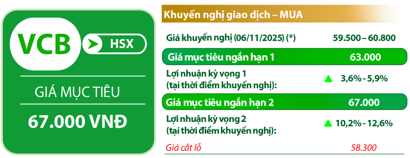 VDSC đưa các chỉ báo đối với cổ phiếu VCB